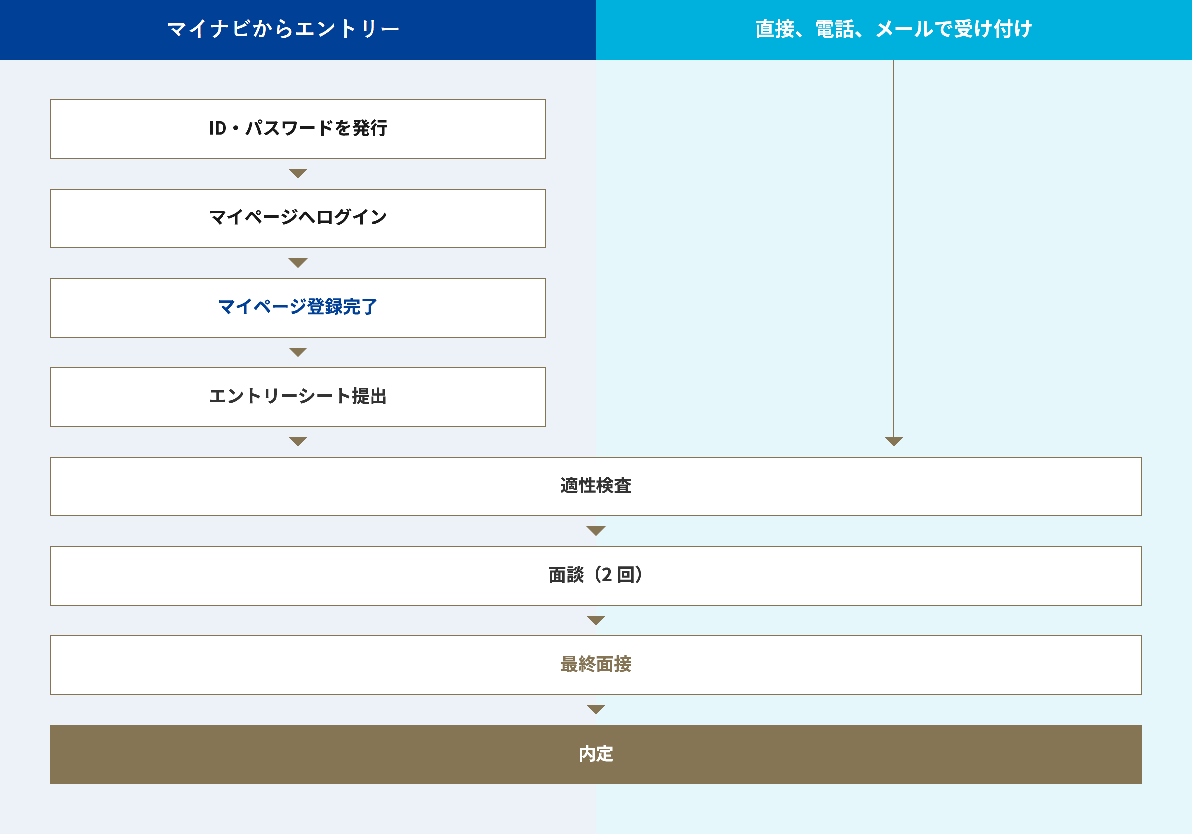 キャリタス就活からエントリーID・パスワードを発行マイページへログインマイページ登録完了エントリーシート提出直接、電話、メールで受け付け適性検査面談(2回)最終面接内定
