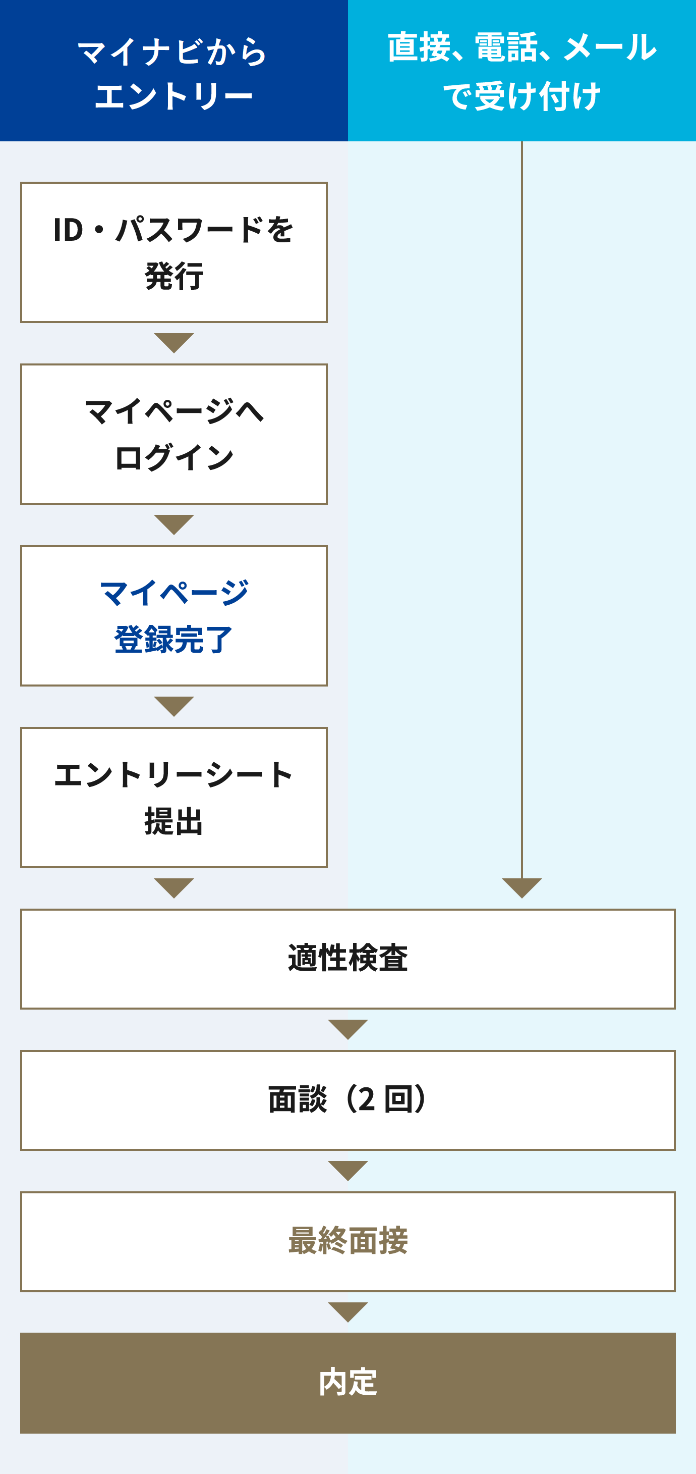 キャリタス就活からエントリーID・パスワードを発行マイページへログインマイページ登録完了エントリーシート提出直接、電話、メールで受け付け適性検査面談(2回)最終面接内定