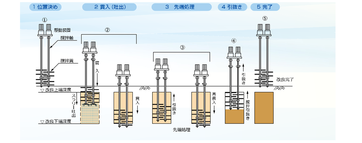 CDM-EXCEED 工法|日本基礎技術|基礎工事を専門で行う日本基礎技術 CDM-EXCEED 工法|日本基礎技術|基礎工事を専門で行う日本基礎技術